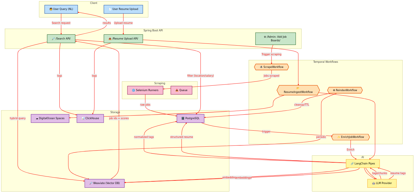 High Level Architecture